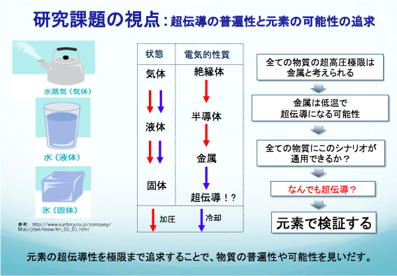 研究課題の視点